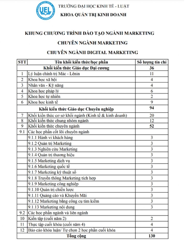 Chương trình đào tạo ngành Marketing tại trường Đại học Kinh tế - Luật TPHCM